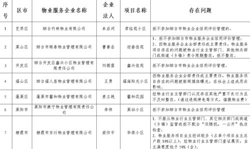 烟台市发布物业服务企业“黑名单”，推动行业规范与服务质量提升